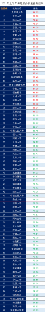 信泰保险公司靠谱吗？排名多少？服务评级如何 ？插图12