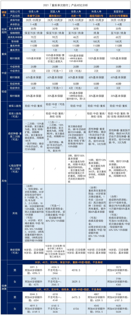 重疾险买哪家公司性价比最高？不同预算怎么买？插图