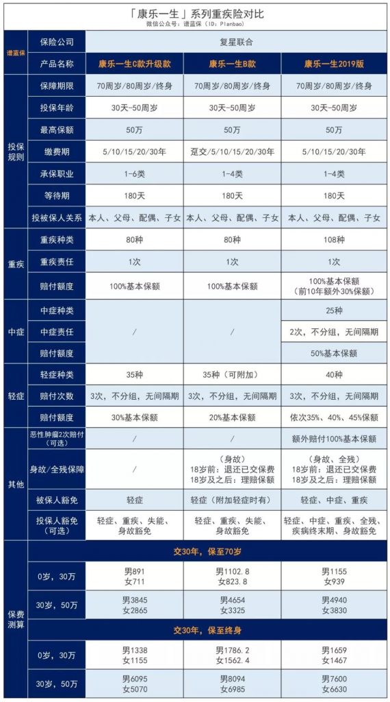 加量、减价！性价比超高的康乐一生再升级！复星联合康乐一生2019重疾险插图18