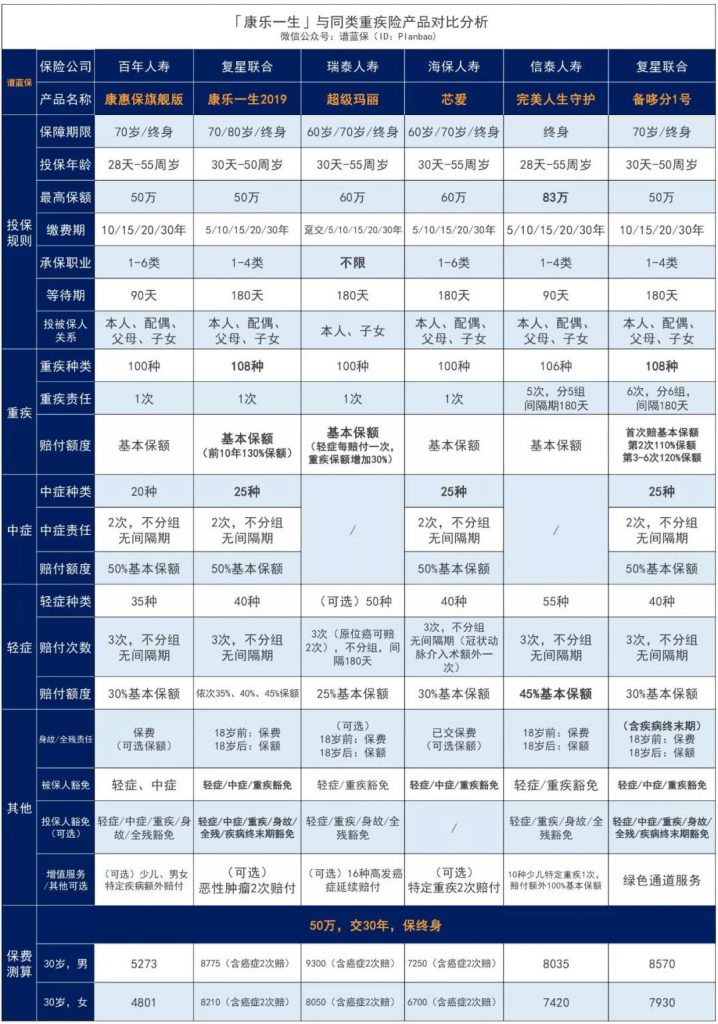 加量、减价！性价比超高的康乐一生再升级！复星联合康乐一生2019重疾险插图20