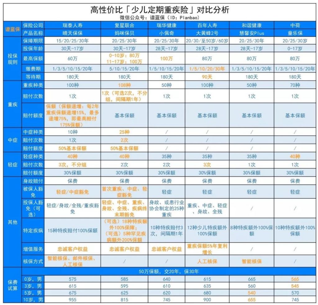 又一款超优秀的少儿定期重疾来袭，瑞泰人寿[晴天保保]少儿定期重疾险！插图4