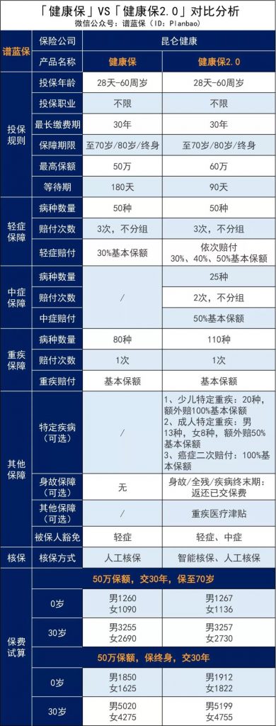 消费型重疾险昆仑健康保2.0怎么样？好不好？值得买吗？插图2