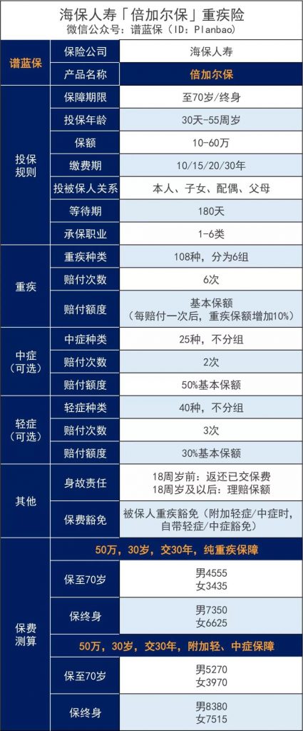 比备哆分还便宜？又一款极致性价比的多次赔付重疾险倍加尔保！插图2