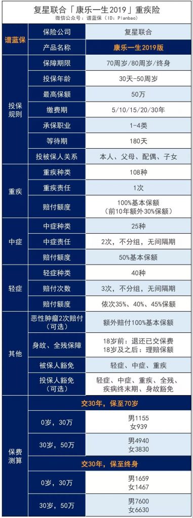 加量、减价！性价比超高的康乐一生再升级！复星联合康乐一生2019重疾险插图2