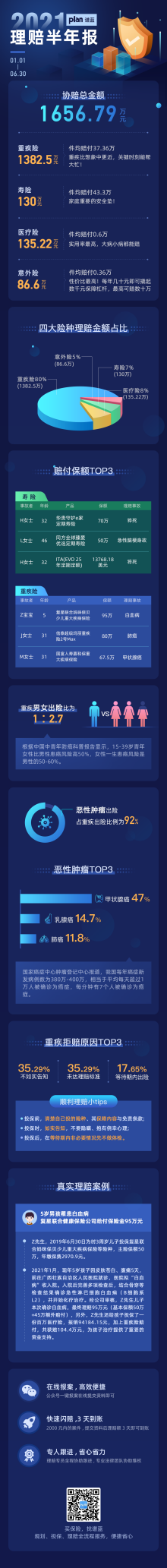 谱蓝保2021理赔半年报 | 成功协赔总金额达1656.79万元插图