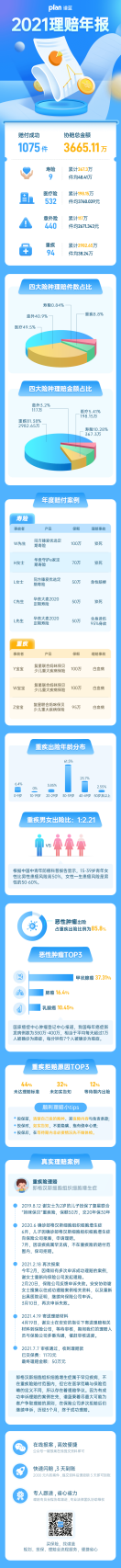 谱蓝2021理赔年报 | 成功赔付1075件，总金额3665.11万元！插图