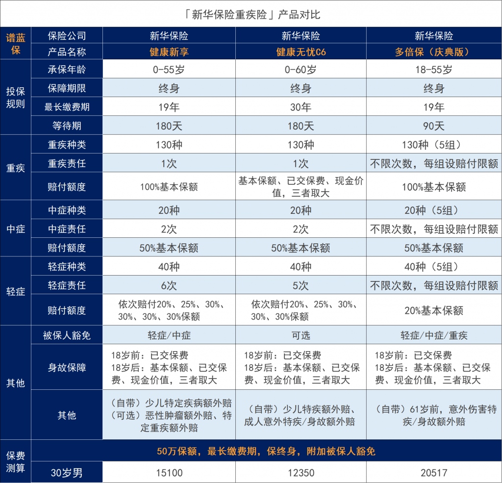 新华保险的重疾险哪个比较好？哪款性价比高？插图2