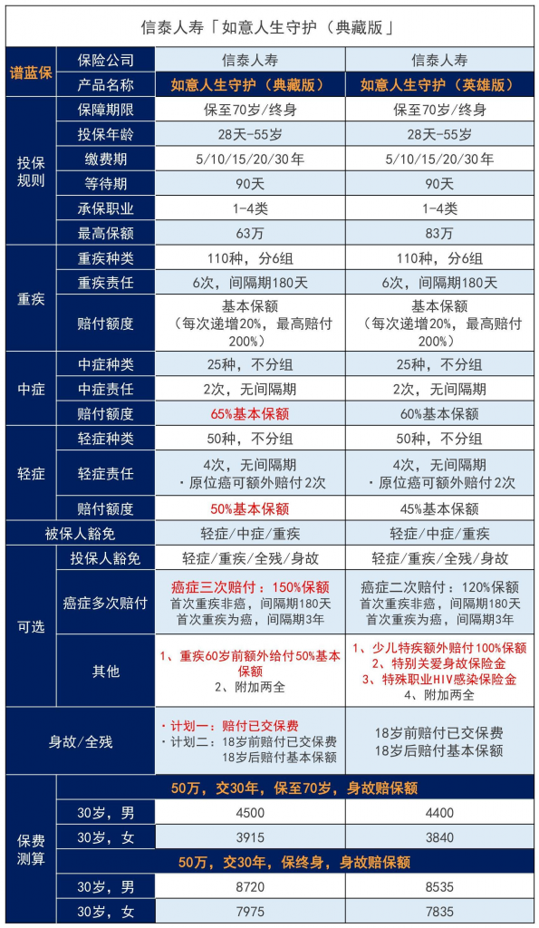 信泰如意人生守护(典藏版)重大疾病保险拼了，原位癌可以赔3次！插图4