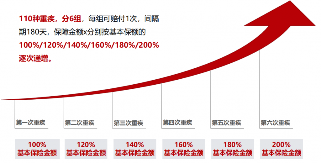 信泰如意人生守护(典藏版)重大疾病保险拼了，原位癌可以赔3次！插图6