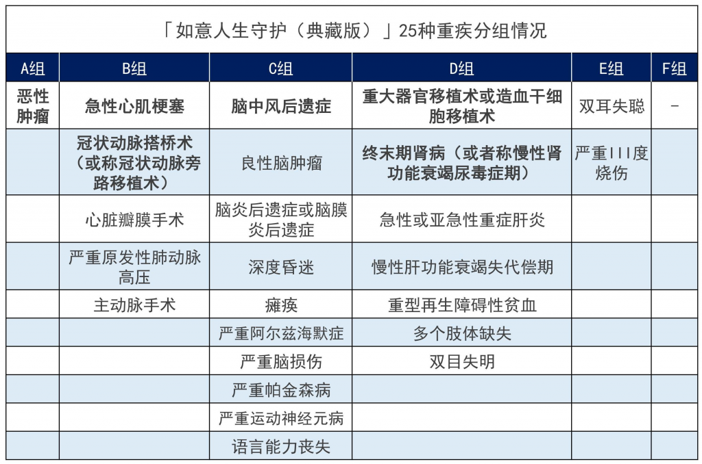 信泰如意人生守护(典藏版)重大疾病保险拼了，原位癌可以赔3次！插图8