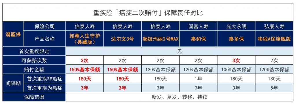 信泰如意人生守护(典藏版)重大疾病保险拼了，原位癌可以赔3次！插图18