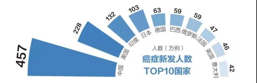十大恶性肿瘤排名，谁容易被癌症盯上？插图2