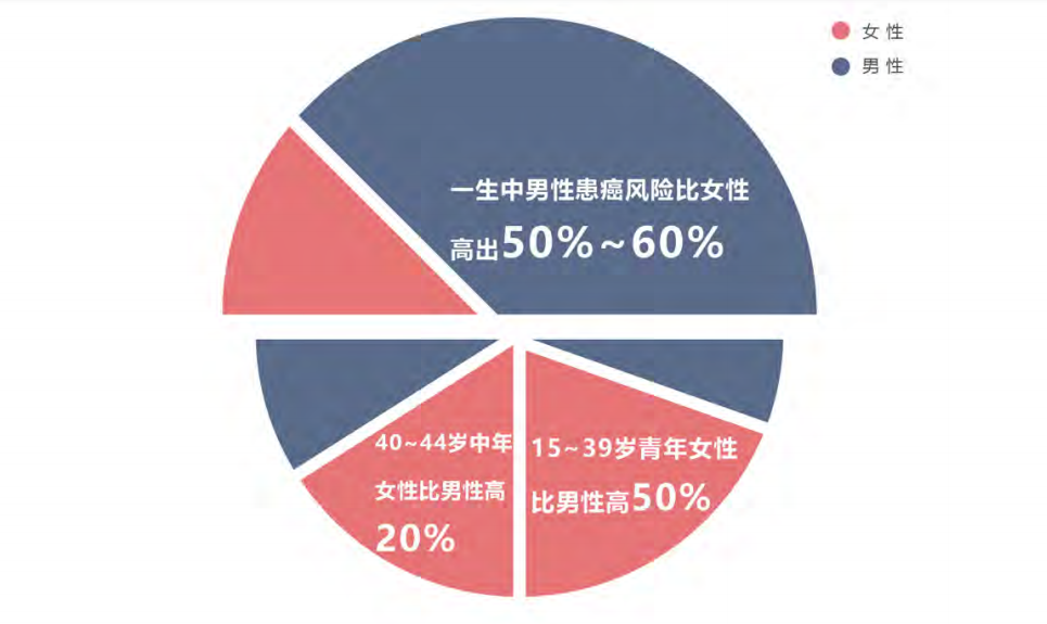 十大恶性肿瘤排名，谁容易被癌症盯上？插图6
