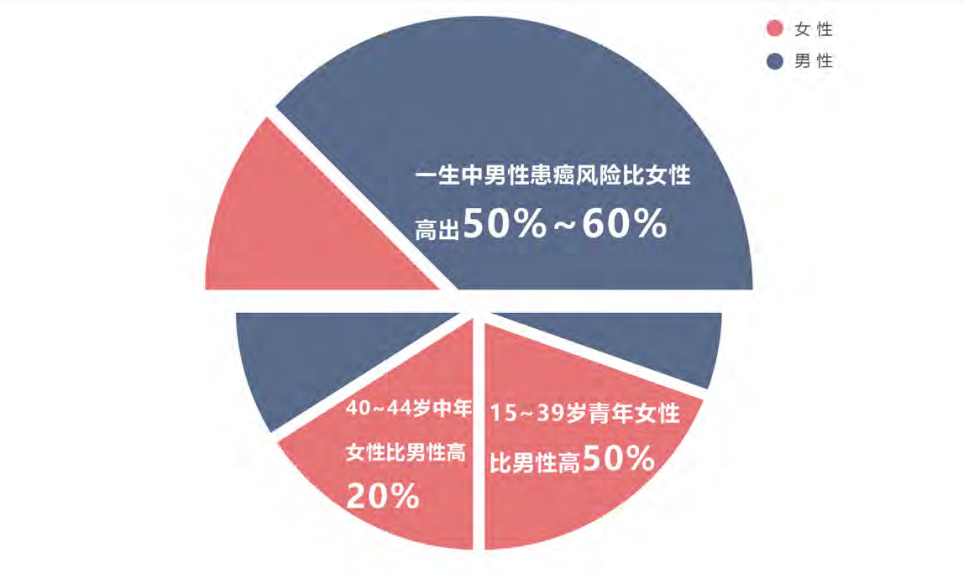 十大恶性肿瘤排名，谁容易被癌症盯上？插图12