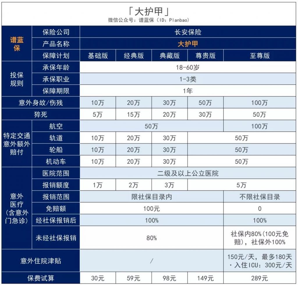 最高一次性赔付200万的大护甲成人意外险性价比如何？值不值得买？插图4