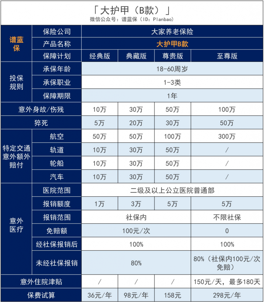 最高一次性赔付400万，经常旅行、出差的“空中飞人”选这款大家养老保险大护甲B款！插图4