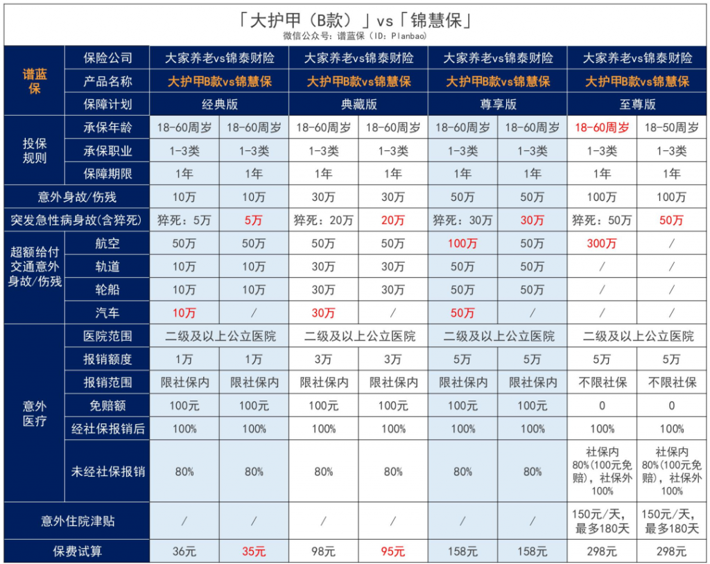 最高一次性赔付400万，经常旅行、出差的“空中飞人”选这款大家养老保险大护甲B款！插图6