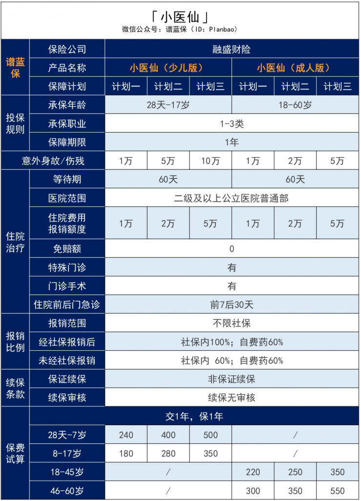 融盛财险小医仙小额住院险—意外、疾病住院无门槛报销，保费低至0.5元/天！插图4