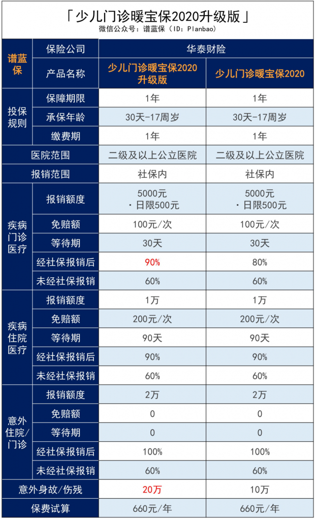 少儿门诊暖宝保2020新升级：孩子生病/意外、门诊/住院都可以赔~插图4