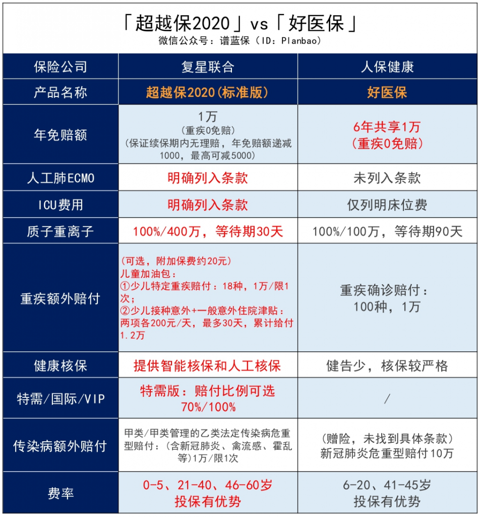 超越支付宝好医保的百万医疗险，终于出现了​插图42