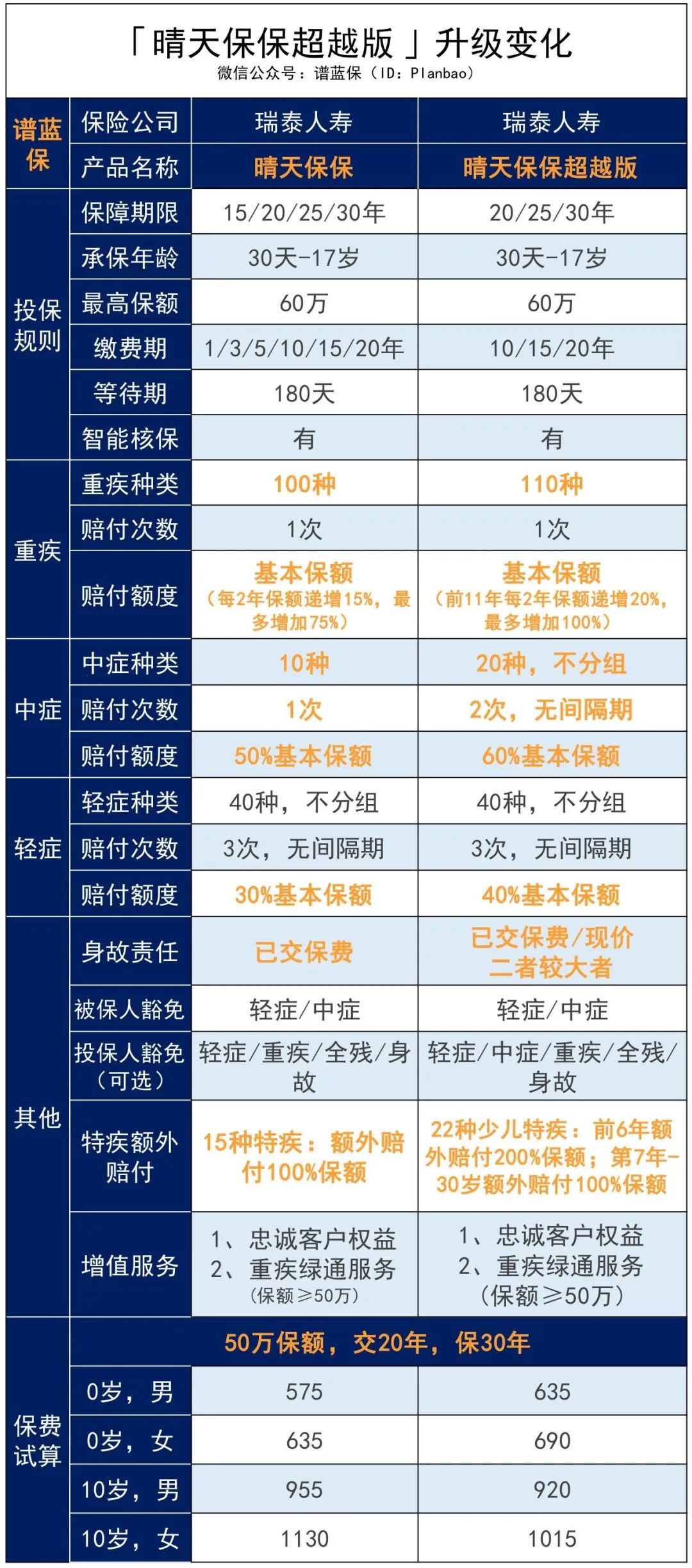 晴天保保升级之后，这款优秀的少儿重疾险，更强了！插图6