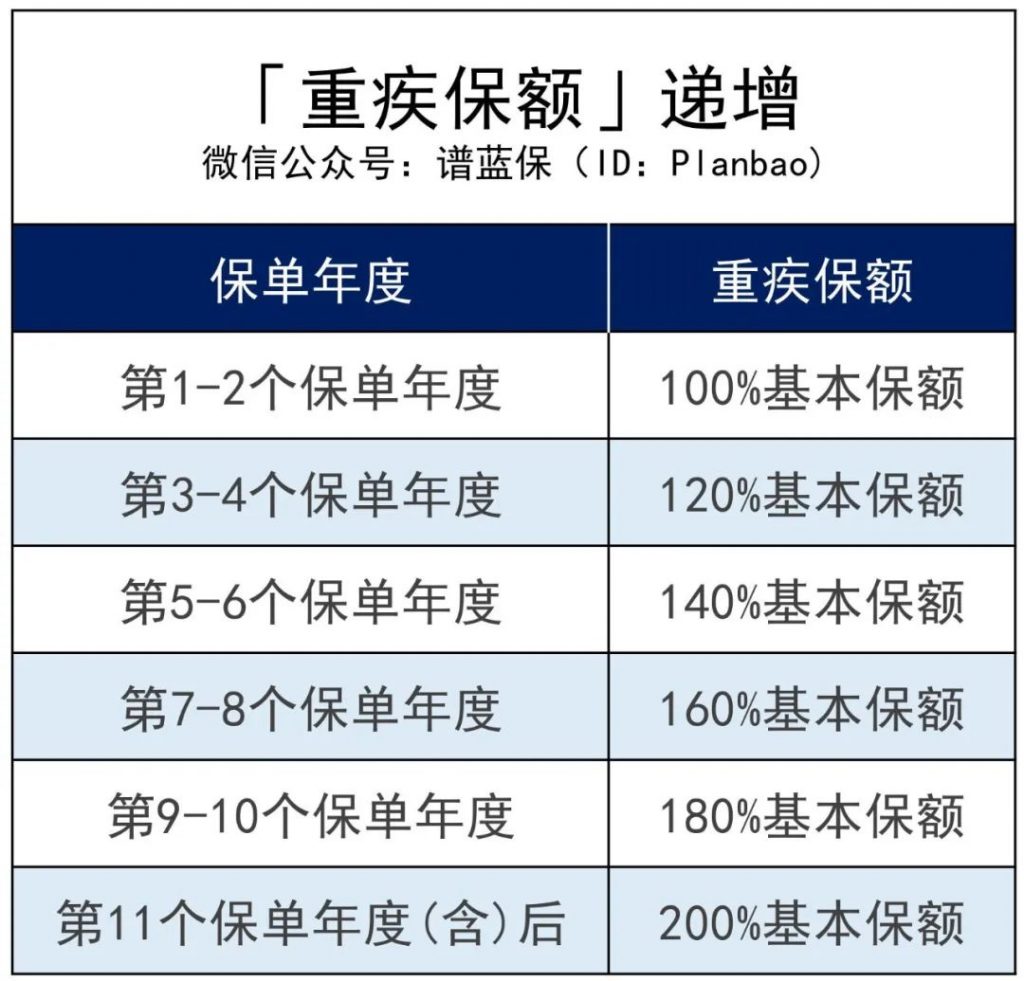 晴天保保升级之后，这款优秀的少儿重疾险，更强了！插图10