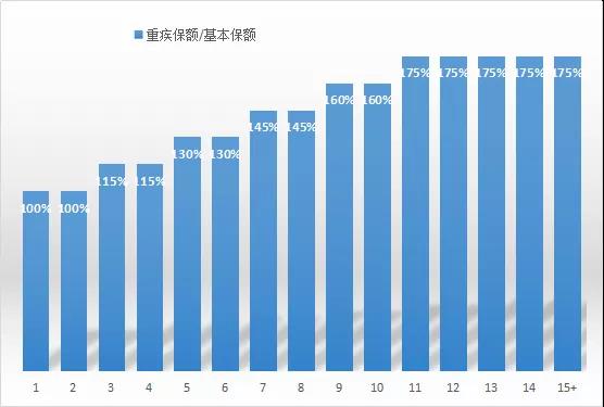 又一款超优秀的少儿定期重疾来袭，瑞泰人寿[晴天保保]少儿定期重疾险！插图6