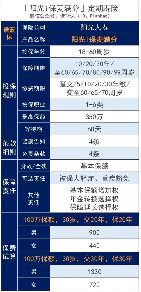 阳光保险麦满分定寿性怎么样?性价比高不高?值不值得买?插图2 阳光保险麦满分定寿性怎么样?性价比高不高?值不值得买?插图2