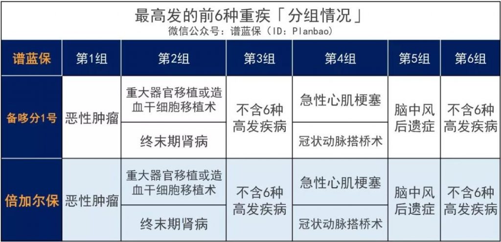 比备哆分还便宜？又一款极致性价比的多次赔付重疾险倍加尔保！插图4