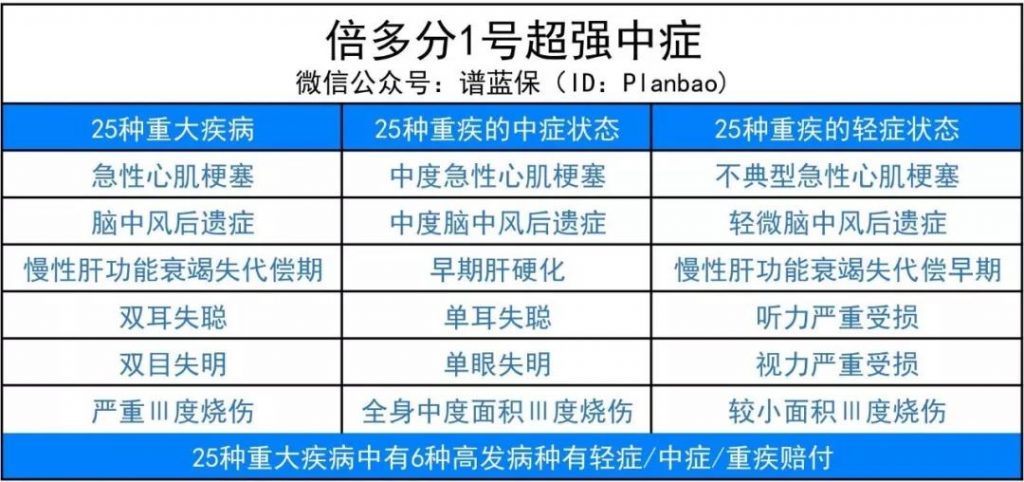 听说这款备哆分1号重疾险，比卖断货的守卫者1号还要牛！插图6