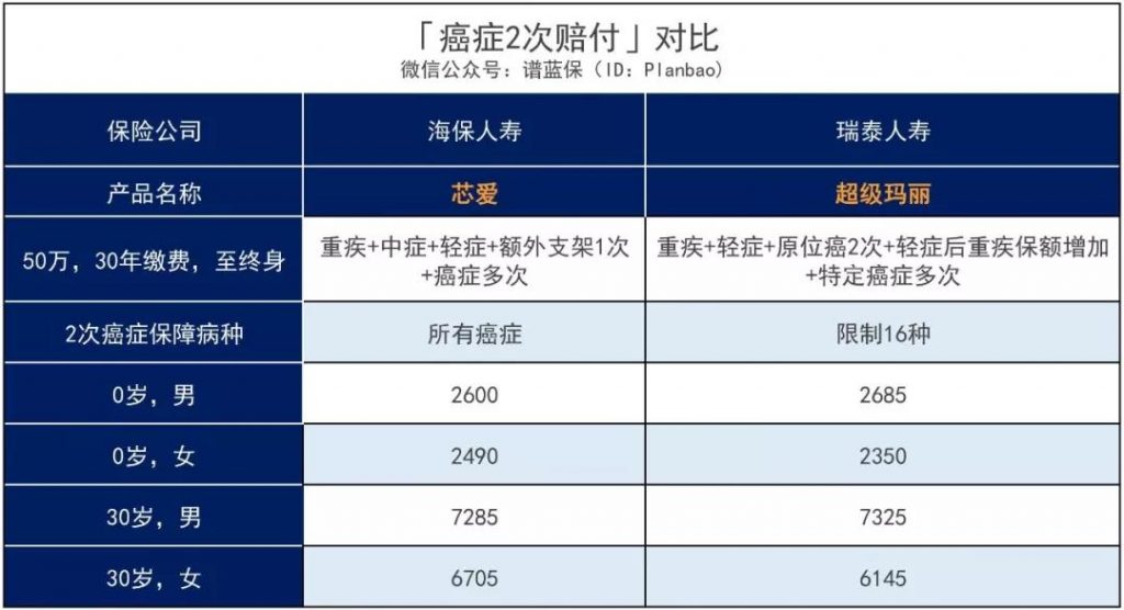 这款芯爱重疾险号称打败曾经的重疾王，到底有多牛？插图6