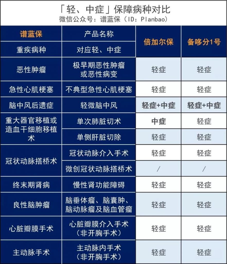 比备哆分还便宜？又一款极致性价比的多次赔付重疾险倍加尔保！插图6