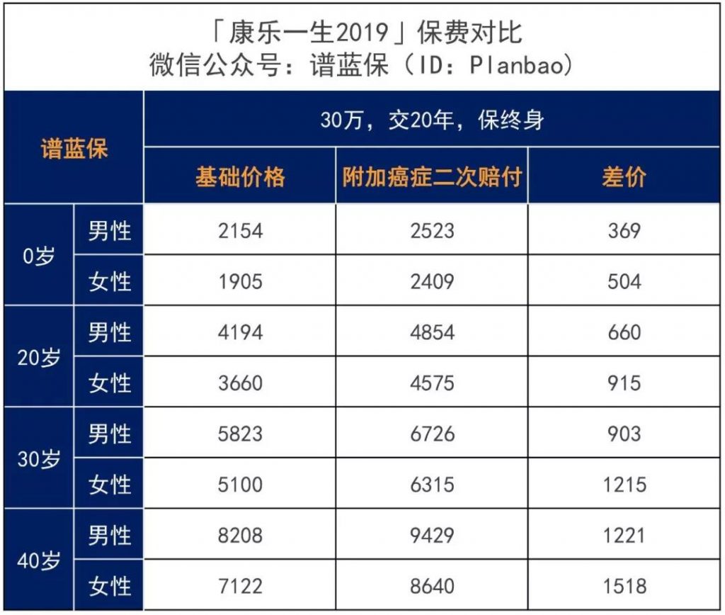 加量、减价！性价比超高的康乐一生再升级！复星联合康乐一生2019重疾险插图8