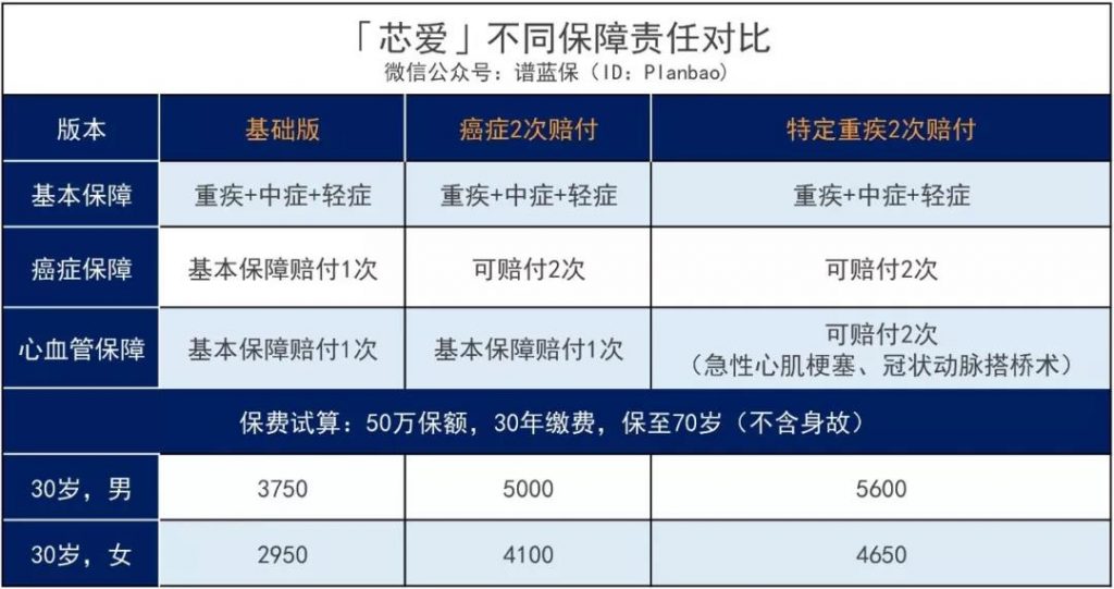 这款芯爱重疾险号称打败曾经的重疾王，到底有多牛？插图10