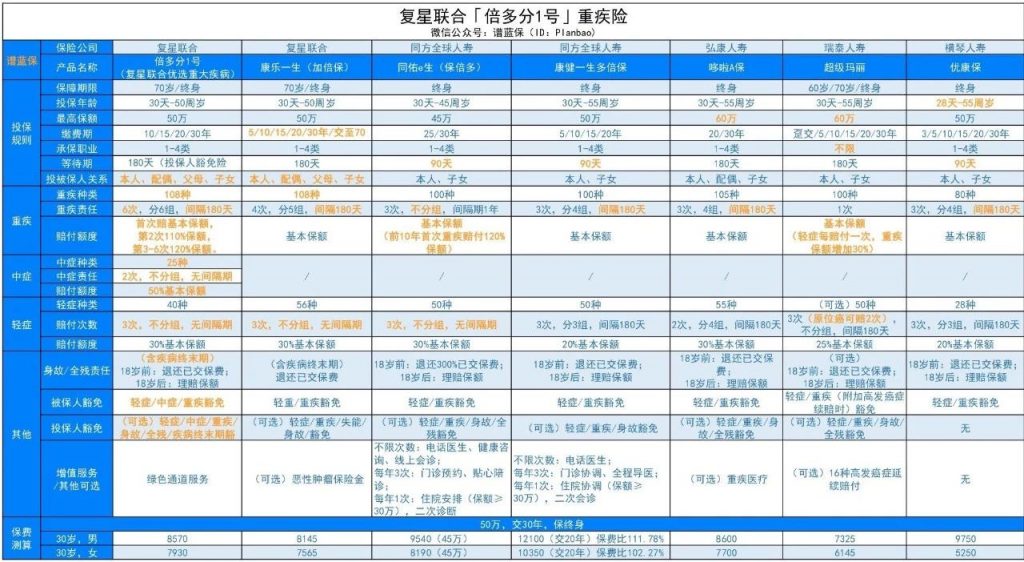 听说这款备哆分1号重疾险，比卖断货的守卫者1号还要牛！插图10