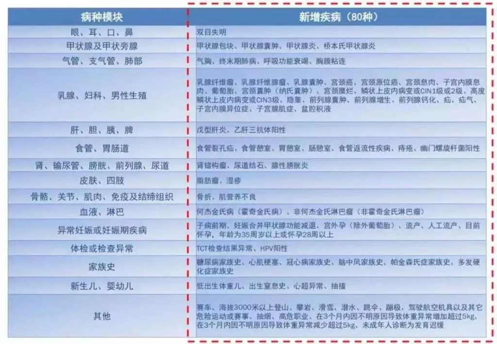 加量、减价！性价比超高的康乐一生再升级！复星联合康乐一生2019重疾险插图14