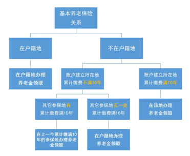 掌握这个知识点，养老金多领10万块！插图