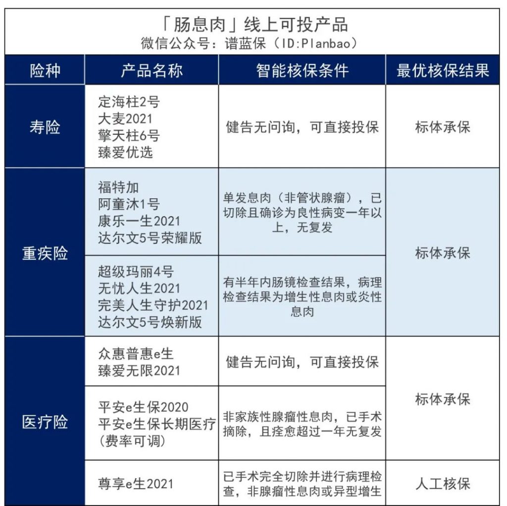 肠胃疾病可以买什么保险？插图6