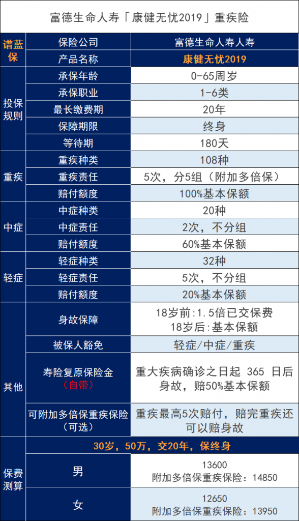 富德生命康健无忧2019重大疾病保险怎么样？有什么优缺点？插图2