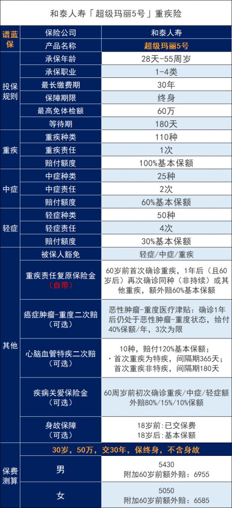 和泰人寿超级玛丽5号重疾险好不好？性价比高吗？插图4