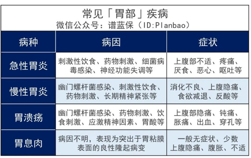 肠胃疾病可以买什么保险？插图8