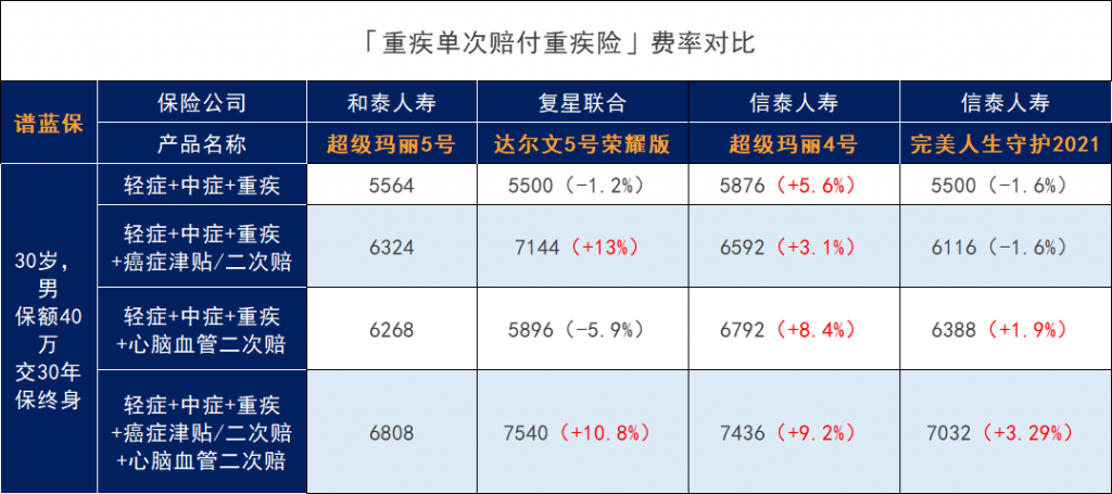 和泰人寿超级玛丽5号重疾险好不好？性价比高吗？插图14