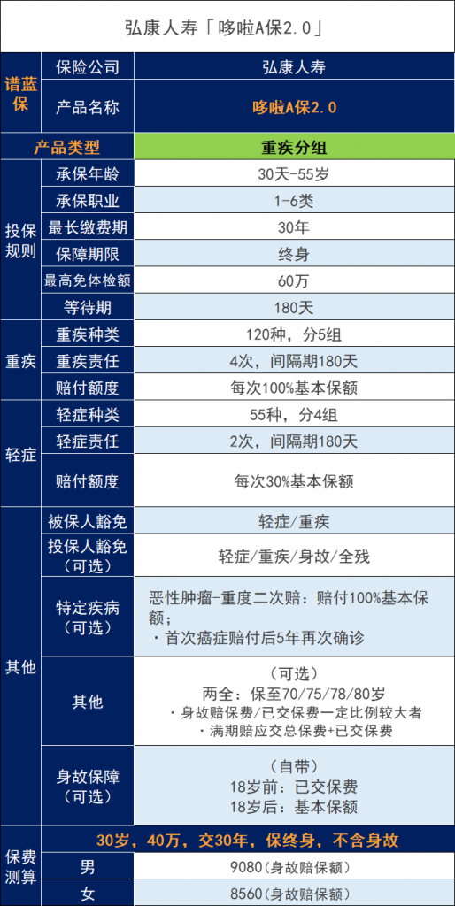 弘康人寿哆啦A保2.0怎么样?弘康人寿保险靠谱吗?插图2 弘康人寿哆啦A保2.0怎么样?弘康人寿保险靠谱吗?插图2
