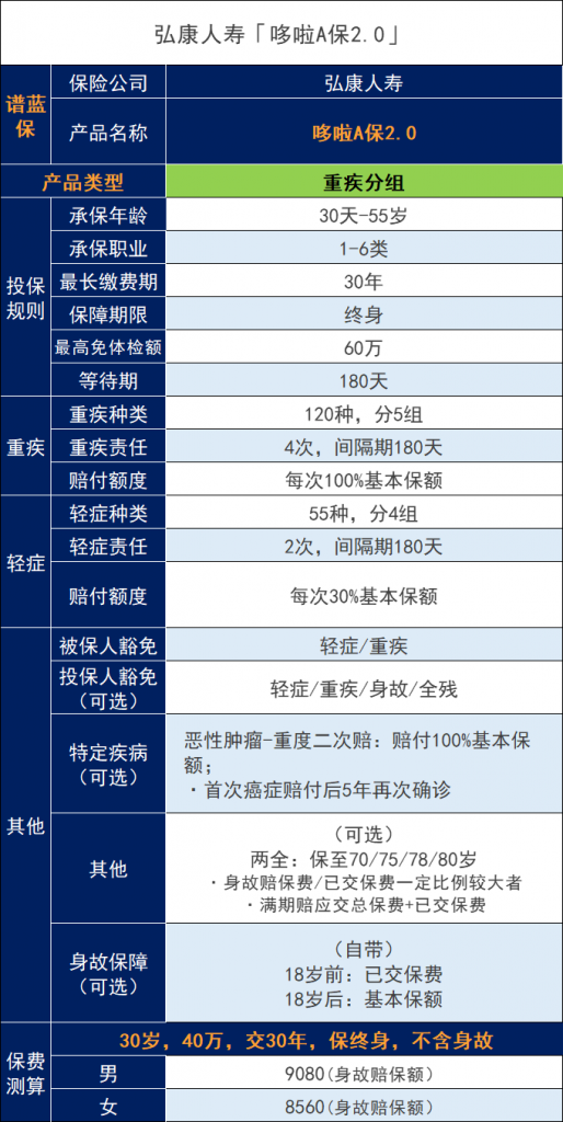 弘康人寿哆啦A保2.0怎么样？弘康人寿保险靠谱吗？插图4