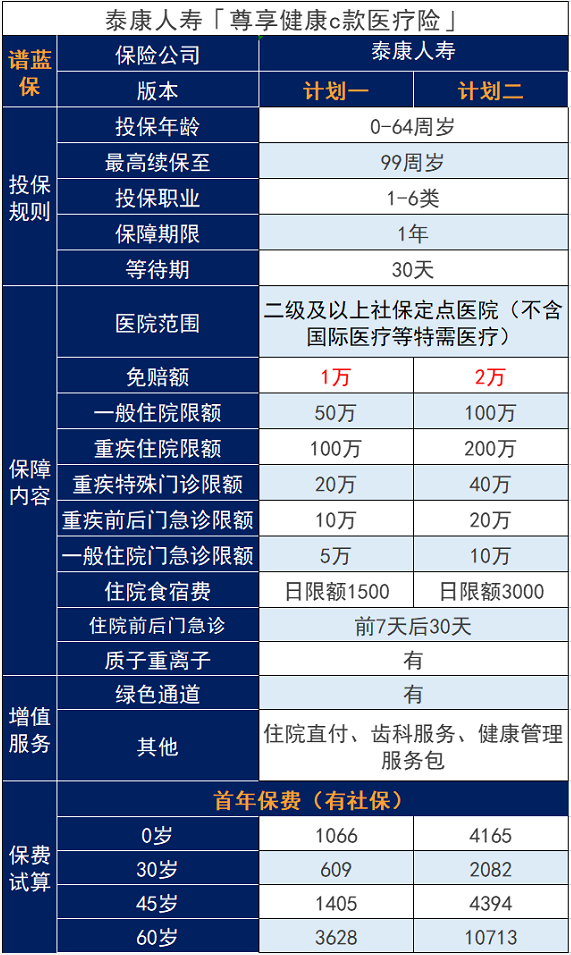 泰康幸福世嘉健康a计划怎么样？附加泰康人寿健康尊享C百万医疗险怎么样？插图8