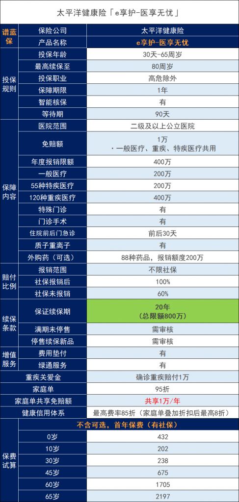 太平洋健康险的长期医疗险e享护-医享无忧百万医疗险怎么样？在哪里买？插图6