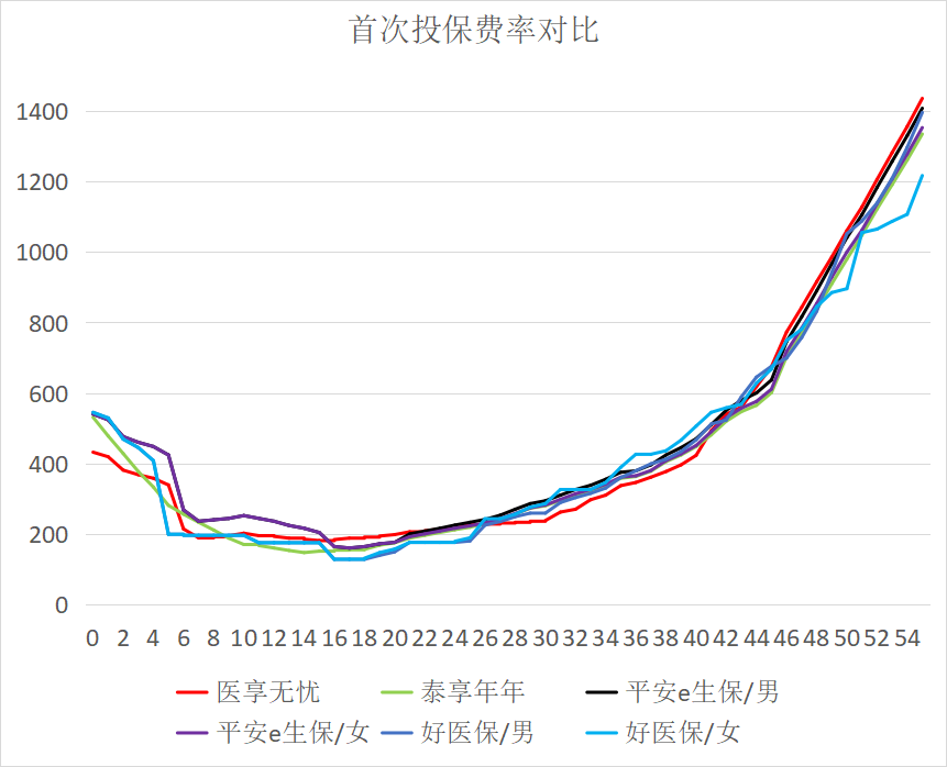 太平洋健康险的长期医疗险e享护-医享无忧百万医疗险怎么样？在哪里买？插图12