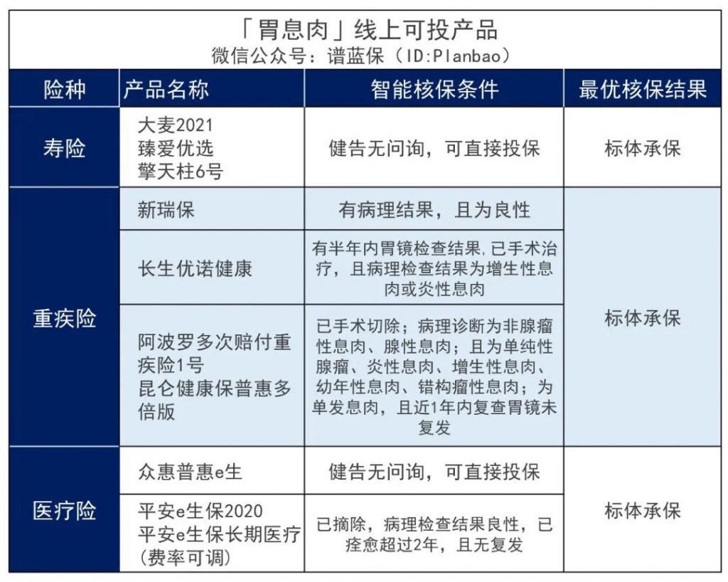 肠胃疾病可以买什么保险？插图14