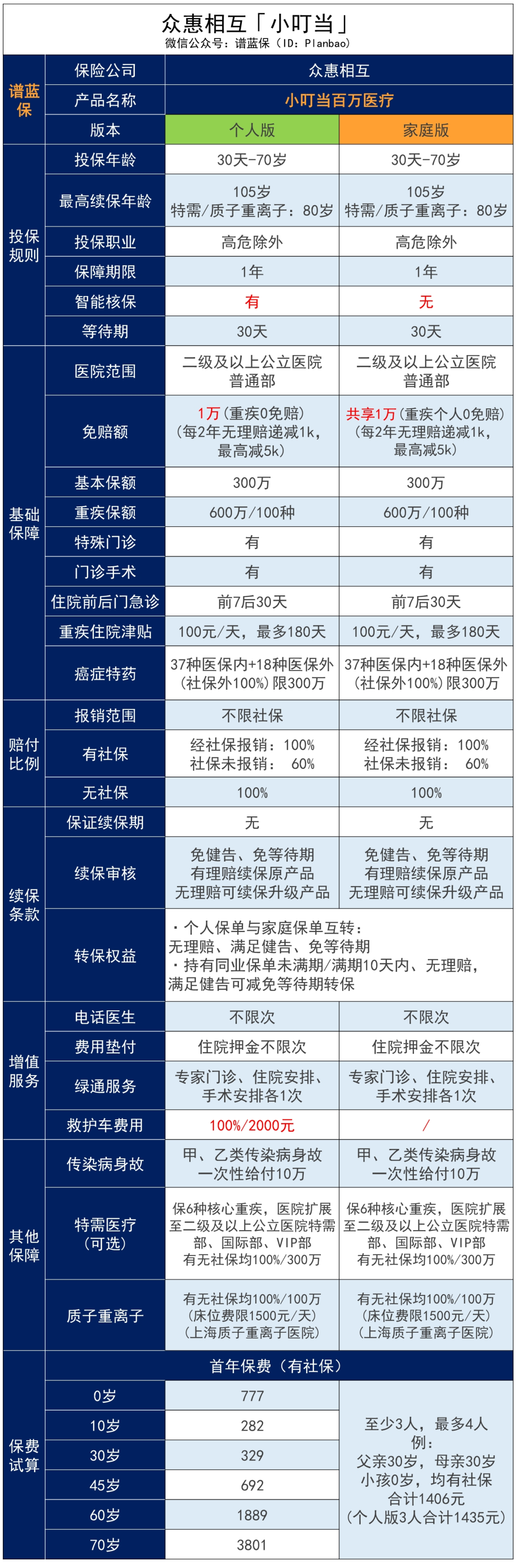 无社保也可以投的众惠相互【小叮当】百万医疗险医疗险！100%报销，全家老小都能买！插图4