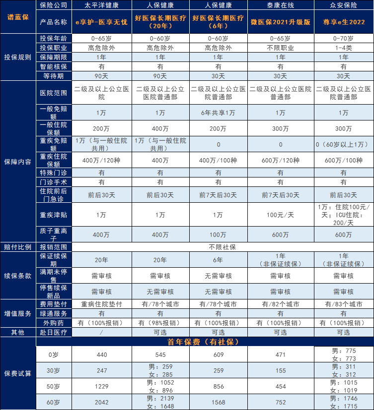 2022百万医疗险哪个好？怎么选？插图